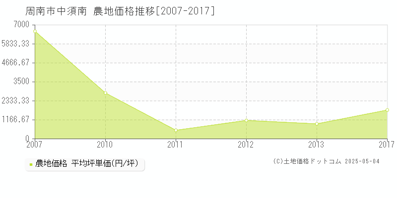 周南市中須南の農地取引事例推移グラフ 