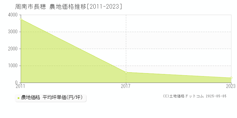 長穂(周南市)の農地価格推移グラフ(坪単価)[2011-2023年]