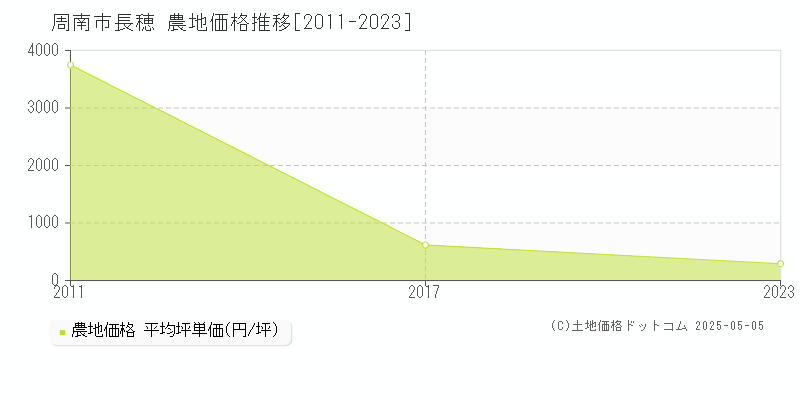 周南市長穂の農地価格推移グラフ 