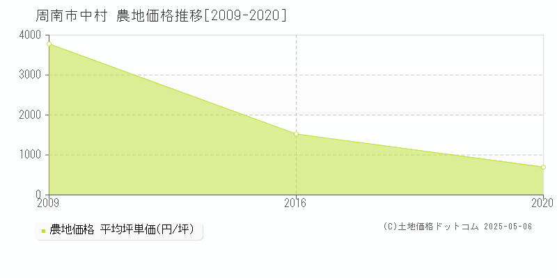 中村(周南市)の農地価格推移グラフ(坪単価)[2009-2020年]