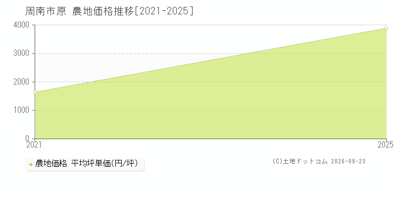 周南市原の農地価格推移グラフ(坪単価)[2021-2025年]