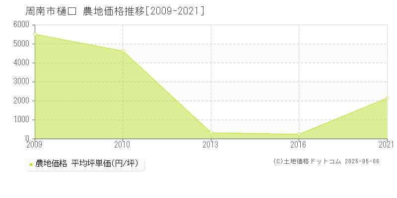 周南市樋口の農地価格推移グラフ 