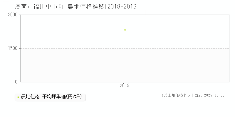 福川中市町(周南市)の農地価格推移グラフ(坪単価)[2019-2019年]