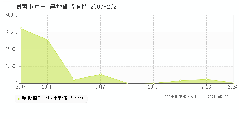 戸田(周南市)の農地価格推移グラフ(坪単価)[2007-2024年]