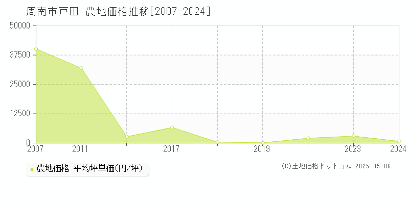 周南市戸田の農地価格推移グラフ 