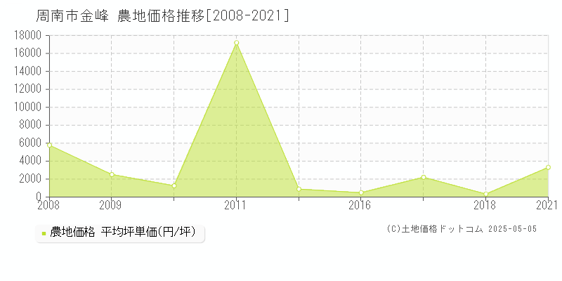 金峰(周南市)の農地価格推移グラフ(坪単価)[2008-2021年]