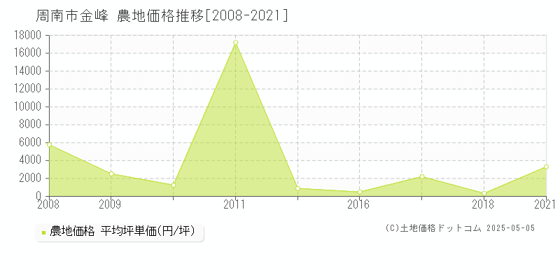 周南市金峰の農地取引事例推移グラフ 