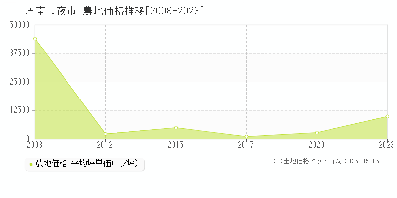 夜市(周南市)の農地価格推移グラフ(坪単価)[2008-2023年]