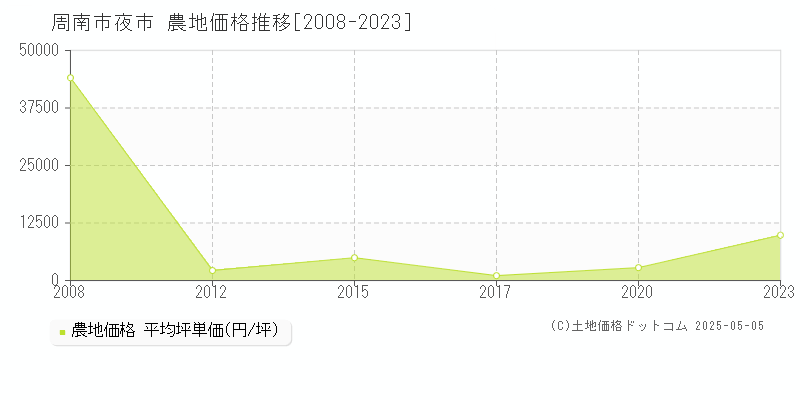 周南市夜市の農地価格推移グラフ 