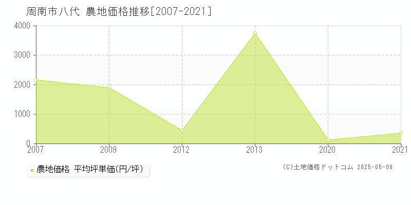 八代(周南市)の農地価格推移グラフ(坪単価)[2007-2021年]