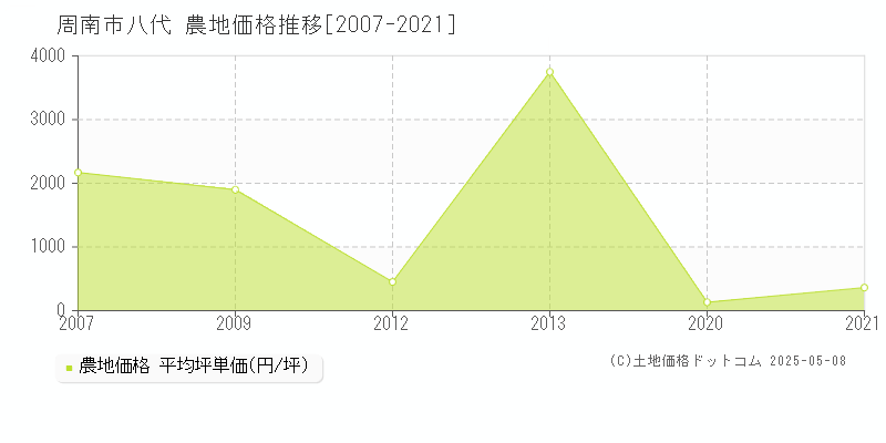 周南市八代の農地価格推移グラフ 