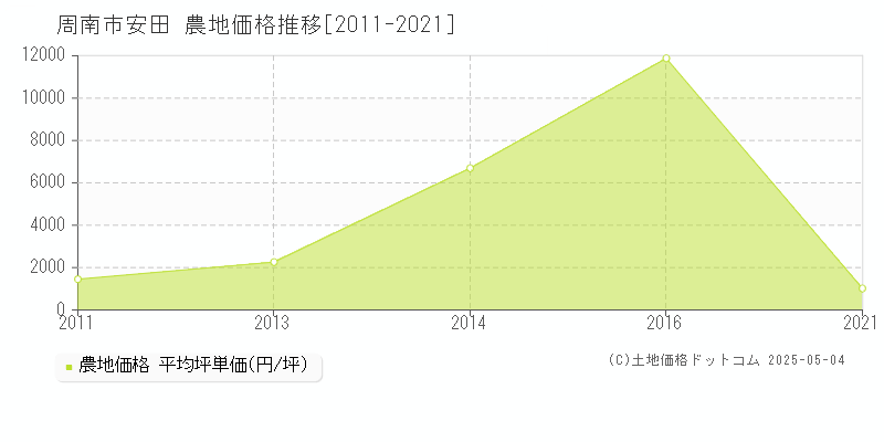安田(周南市)の農地価格推移グラフ(坪単価)[2011-2021年]