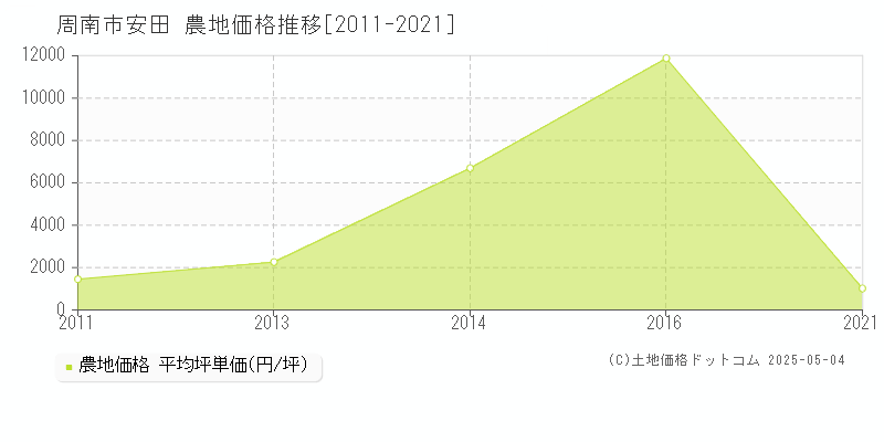 周南市安田の農地価格推移グラフ 