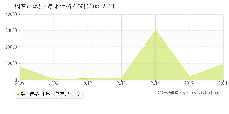 湯野(周南市)の農地価格推移グラフ(坪単価)[2008-2021年]