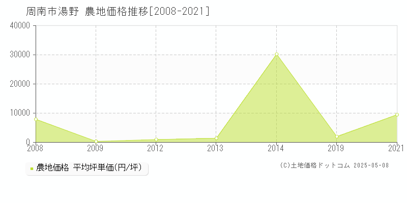 周南市湯野の農地価格推移グラフ 