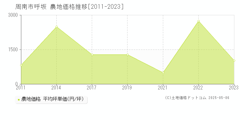 呼坂(周南市)の農地価格推移グラフ(坪単価)[2011-2023年]