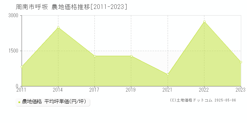 周南市呼坂の農地価格推移グラフ 