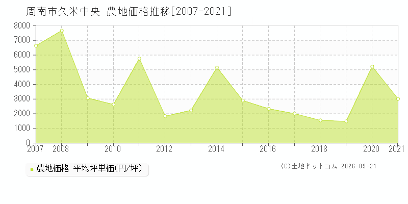 周南市久米中央の農地価格推移グラフ(坪単価)[2007-2021年]