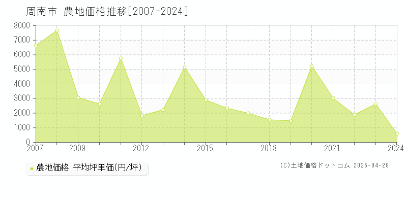 周南市全域の農地価格推移グラフ 