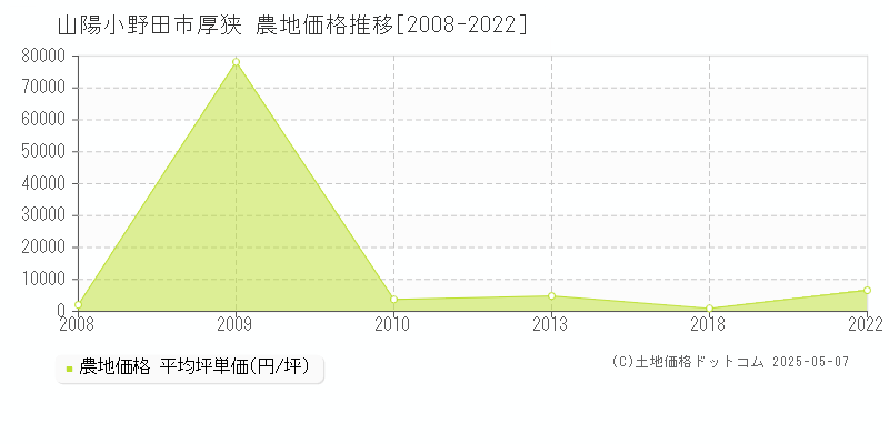 山陽小野田市厚狭の農地価格推移グラフ 