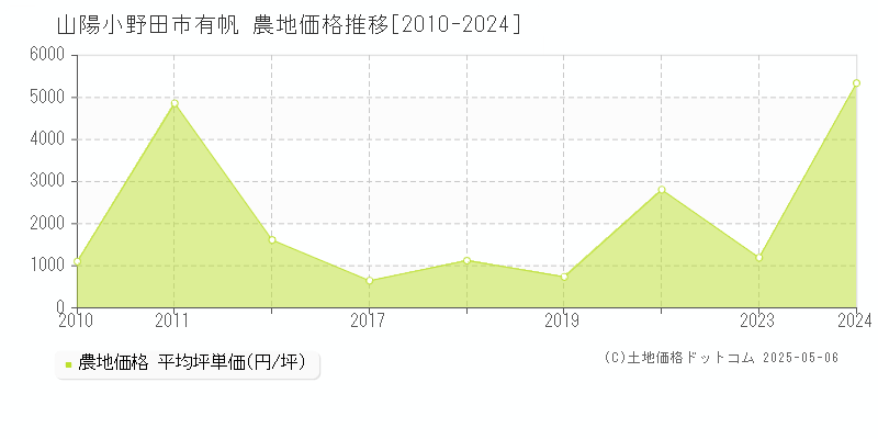 有帆(山陽小野田市)の農地価格推移グラフ(坪単価)[2010-2024年]