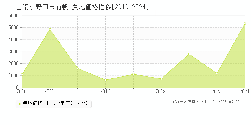 山陽小野田市有帆の農地取引事例推移グラフ 