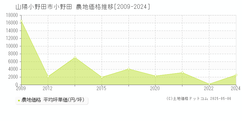 山陽小野田市小野田の農地価格推移グラフ 