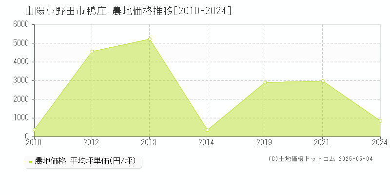 鴨庄(山陽小野田市)の農地価格推移グラフ(坪単価)[2010-2024年]