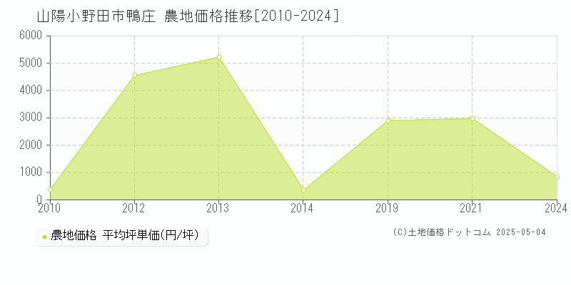 山陽小野田市鴨庄の農地価格推移グラフ 