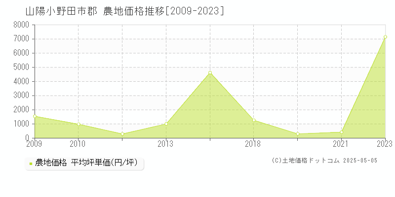 山陽小野田市郡の農地価格推移グラフ 