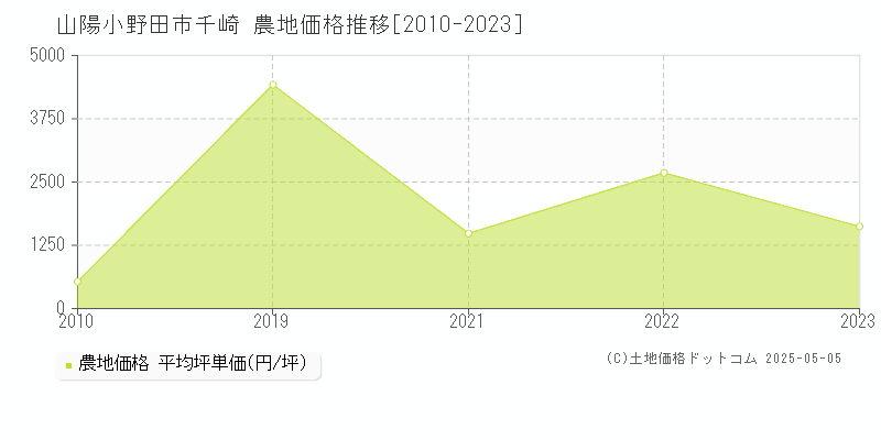 千崎(山陽小野田市)の農地価格推移グラフ(坪単価)[2010-2023年]