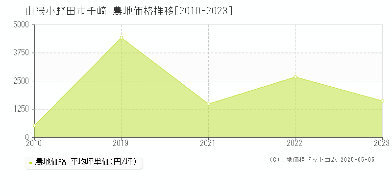 山陽小野田市千崎の農地価格推移グラフ 