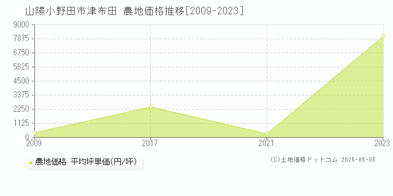 津布田(山陽小野田市)の農地価格推移グラフ(坪単価)[2009-2023年]