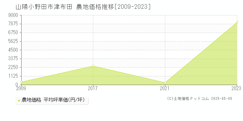 山陽小野田市津布田の農地価格推移グラフ 