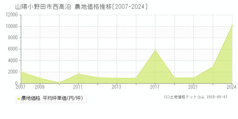 西高泊(山陽小野田市)の農地価格推移グラフ(坪単価)[2007-2024年]