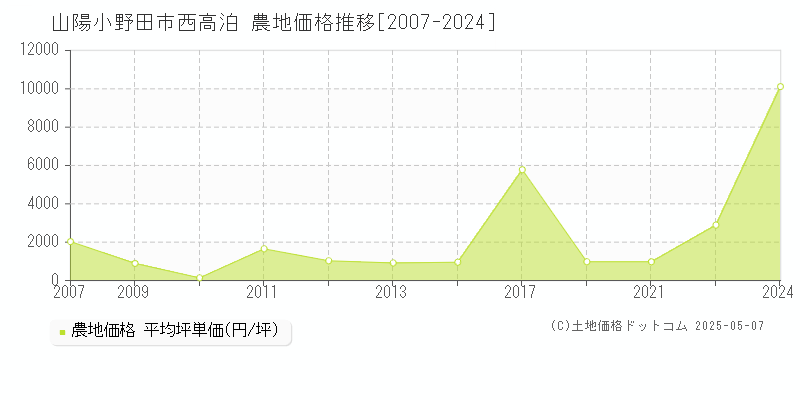 山陽小野田市西高泊の農地取引事例推移グラフ 