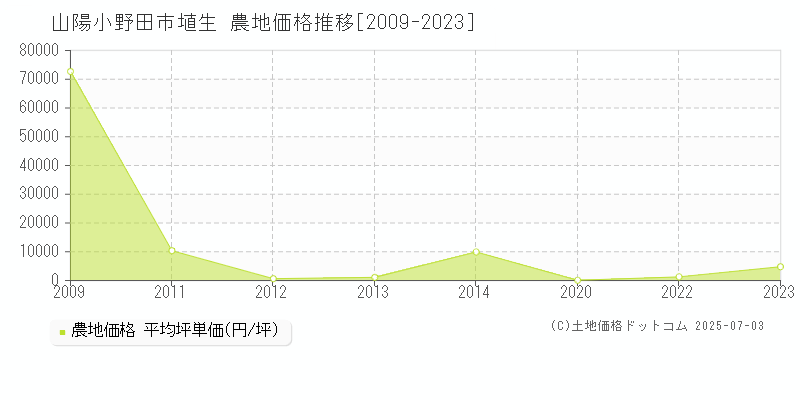 埴生(山陽小野田市)の農地価格推移グラフ(坪単価)[2009-2023年]