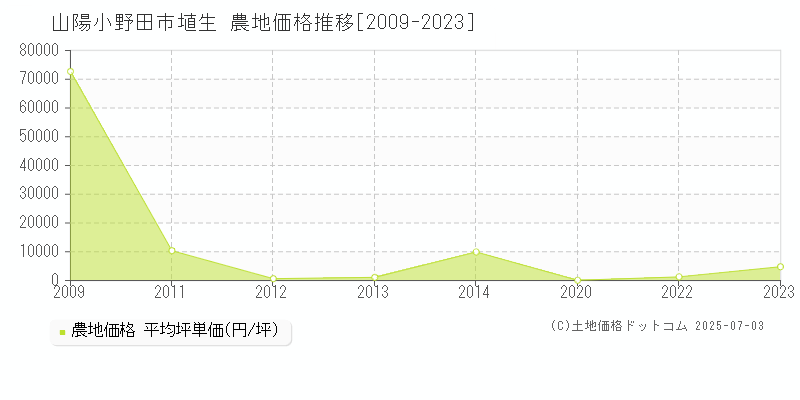 山陽小野田市埴生の農地取引事例推移グラフ 