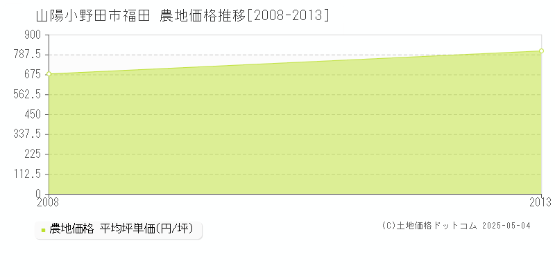 福田(山陽小野田市)の農地価格推移グラフ(坪単価)[2008-2013年]