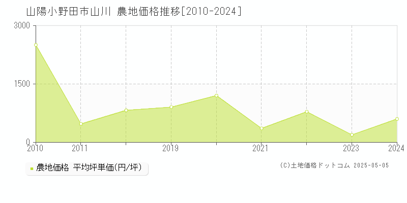 山川(山陽小野田市)の農地価格推移グラフ(坪単価)[2010-2024年]