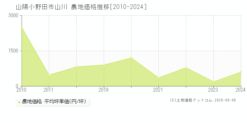 山陽小野田市山川の農地価格推移グラフ 