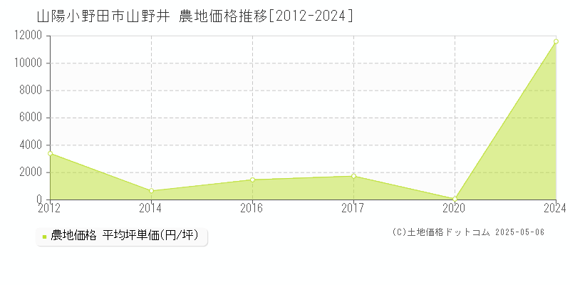 山野井(山陽小野田市)の農地価格推移グラフ(坪単価)[2012-2024年]