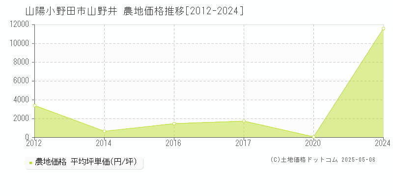 山陽小野田市山野井の農地取引事例推移グラフ 