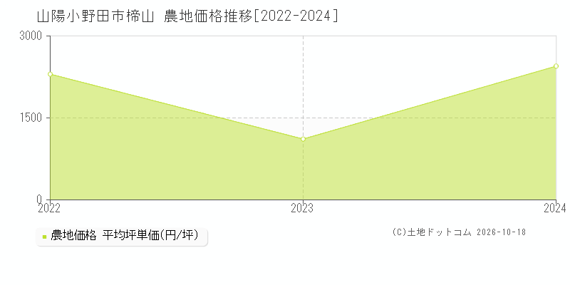 山陽小野田市楴山の農地価格推移グラフ(坪単価)[2022-2024年]