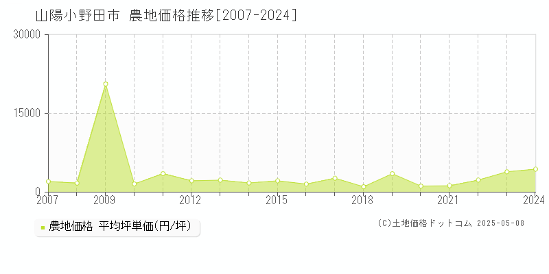 山陽小野田市(山口県)の農地価格推移グラフ(坪単価)[2007-2024年]