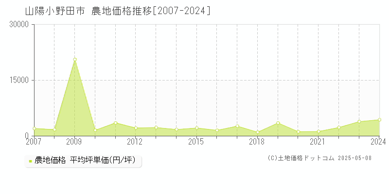 山陽小野田市の農地価格推移グラフ 