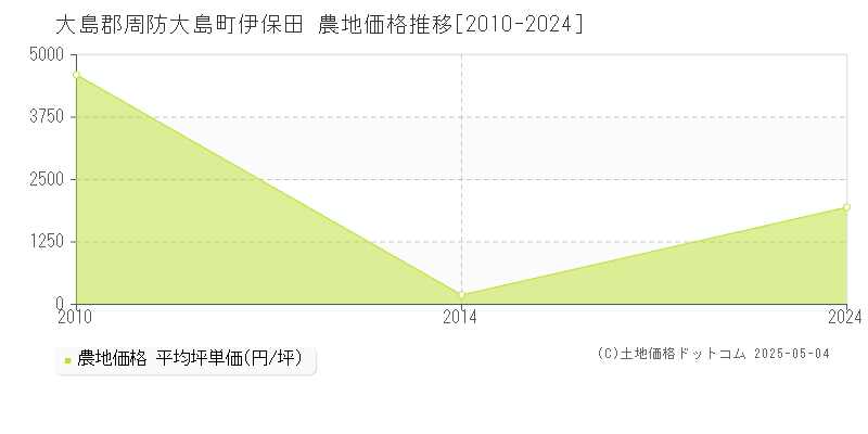伊保田(大島郡周防大島町)の農地価格推移グラフ(坪単価)[2010-2024年]