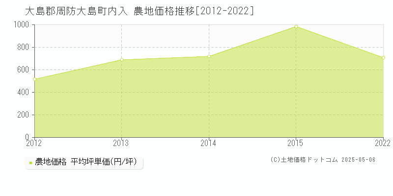 内入(大島郡周防大島町)の農地価格推移グラフ(坪単価)[2012-2022年]