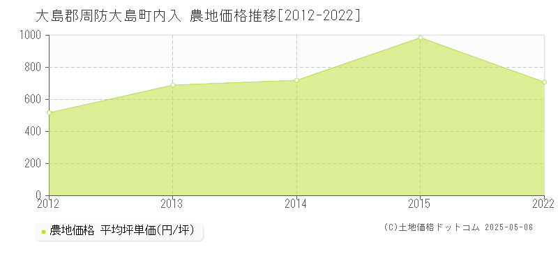 大島郡周防大島町内入の農地価格推移グラフ 