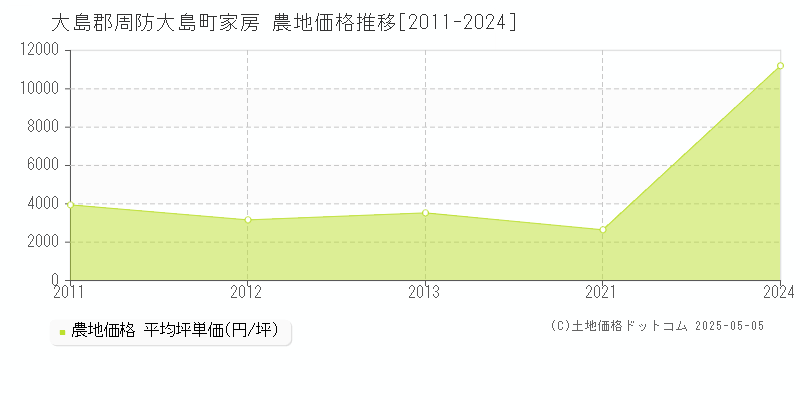 家房(大島郡周防大島町)の農地価格推移グラフ(坪単価)[2011-2024年]
